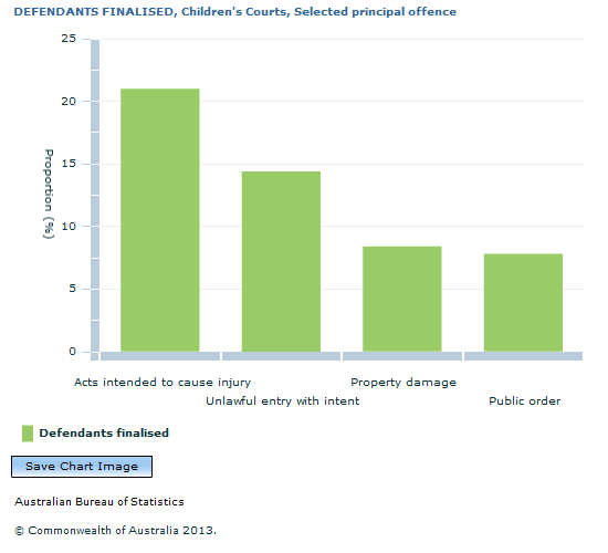 Graph Image for DEFENDANTS FINALISED, Children's Courts, Selected principal offence